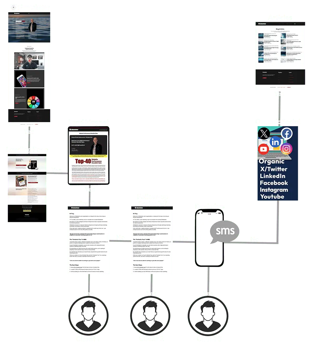 High-Performance Marketing Websites Australia System I SBMarketer