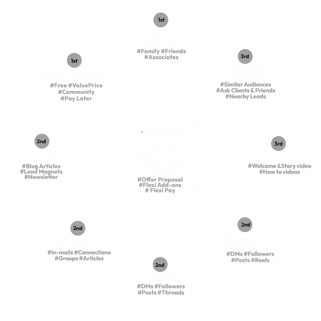 SBMarketer First Sale Model Warm Networks & Starter Projects