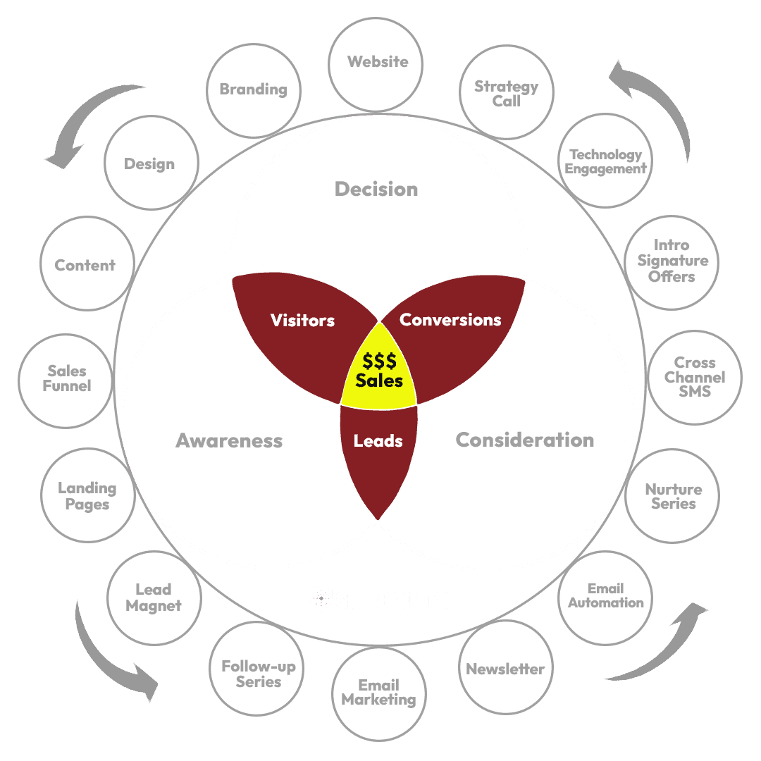 SBMarketer High-Performance Marketing Website Funnel Diagram