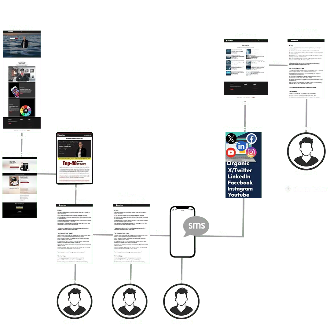 High-Performance Marketing Websites Australia System I SBMarketer